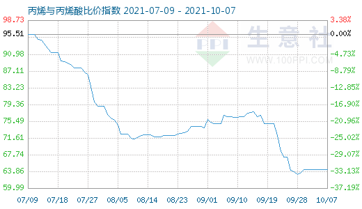 10月7日丙烯與丙烯酸比價指數(shù)圖