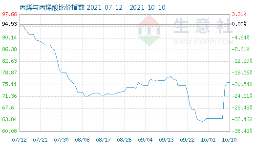 10月10日丙烯與丙烯酸比價指數(shù)圖