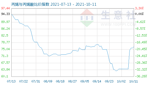 10月11日丙烯與丙烯酸比價(jià)指數(shù)圖