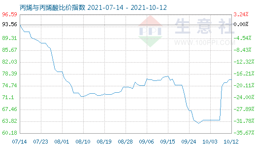 10月12日丙烯與丙烯酸比價(jià)指數(shù)圖