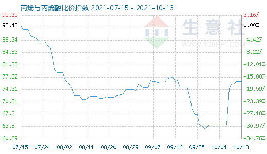 10月13日丙烯與丙烯酸比價(jià)指數(shù)圖