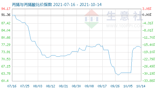 10月14日丙烯與丙烯酸比價(jià)指數(shù)圖