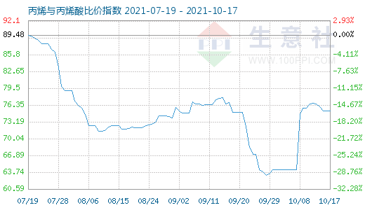 10月17日丙烯與丙烯酸比價指數(shù)圖