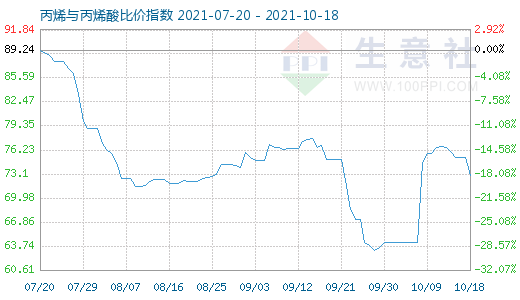 10月18日丙烯與丙烯酸比價指數(shù)圖