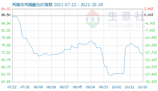 10月20日丙烯與丙烯酸比價(jià)指數(shù)圖