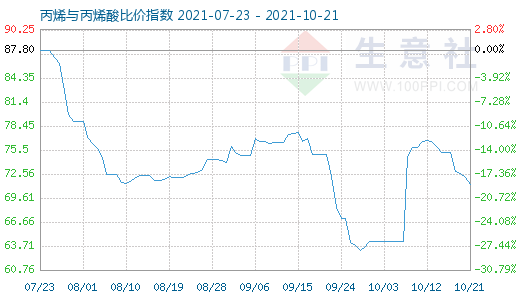 10月21日丙烯與丙烯酸比價(jià)指數(shù)圖