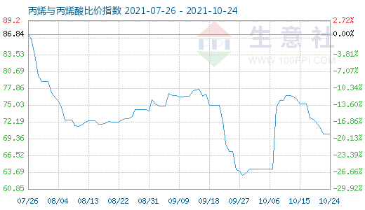 10月24日丙烯與丙烯酸比價(jià)指數(shù)圖