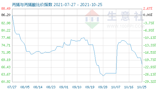 10月25日丙烯與丙烯酸比價指數(shù)圖