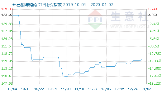 1月2日環(huán)己酮與錦綸DTY比價(jià)指數(shù)圖