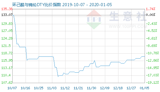 1月5日環(huán)己酮與錦綸DTY比價(jià)指數(shù)圖