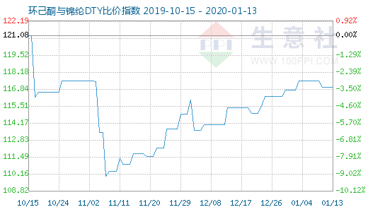 1月13日環(huán)己酮與錦綸DTY比價指數(shù)圖