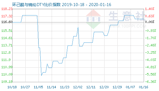 1月16日環(huán)己酮與錦綸DTY比價(jià)指數(shù)圖