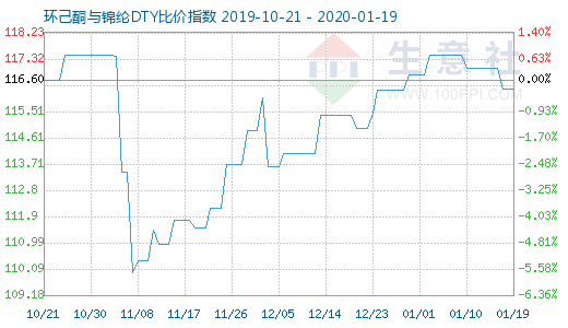 1月19日環(huán)己酮與錦綸DTY比價指數(shù)圖