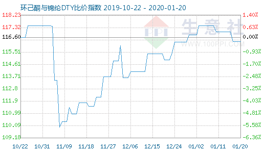 1月20日環(huán)己酮與錦綸DTY比價指數圖