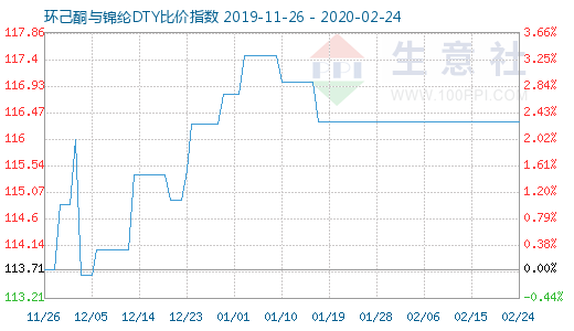 2月24日環(huán)己酮與錦綸DTY比價指數(shù)圖