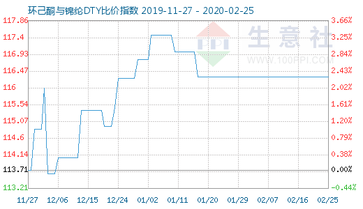 2月25日環(huán)己酮與錦綸DTY比價(jià)指數(shù)圖