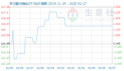 2月27日環(huán)己酮與錦綸DTY比價(jià)指數(shù)圖