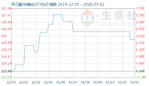 3月2日環(huán)己酮與錦綸DTY比價指數(shù)圖