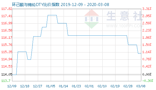 3月8日環(huán)己酮與錦綸DTY比價(jià)指數(shù)圖