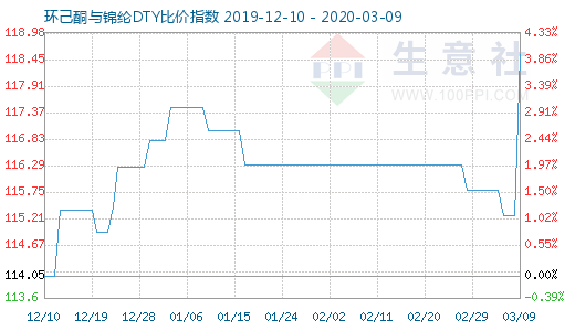 3月9日環(huán)己酮與錦綸DTY比價指數(shù)圖