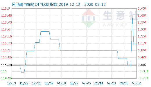 3月12日環(huán)己酮與錦綸DTY比價(jià)指數(shù)圖