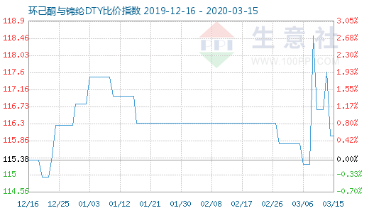 3月15日環(huán)己酮與錦綸DTY比價(jià)指數(shù)圖