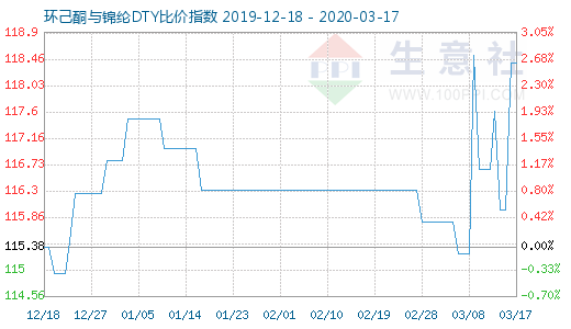 3月17日環(huán)己酮與錦綸DTY比價指數(shù)圖