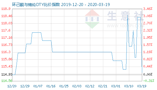 3月19日環(huán)己酮與錦綸DTY比價指數(shù)圖