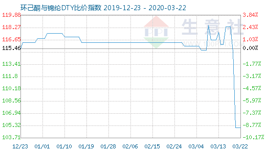 3月22日環(huán)己酮與錦綸DTY比價指數(shù)圖