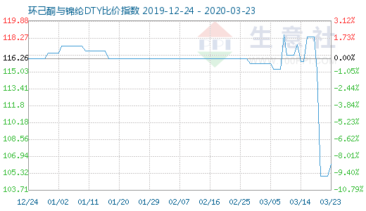 3月23日環(huán)己酮與錦綸DTY比價指數(shù)圖