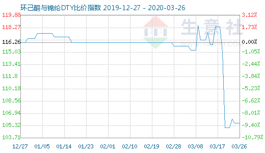 3月26日環(huán)己酮與錦綸DTY比價(jià)指數(shù)圖