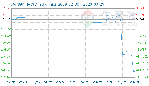 3月29日環(huán)己酮與錦綸DTY比價指數(shù)圖