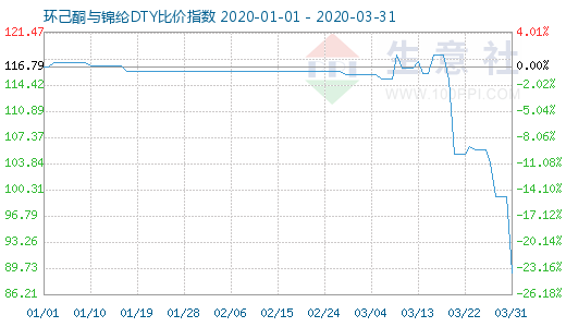 3月31日環(huán)己酮與錦綸DTY比價(jià)指數(shù)圖