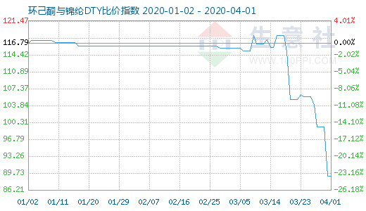 4月1日環(huán)己酮與錦綸DTY比價(jià)指數(shù)圖