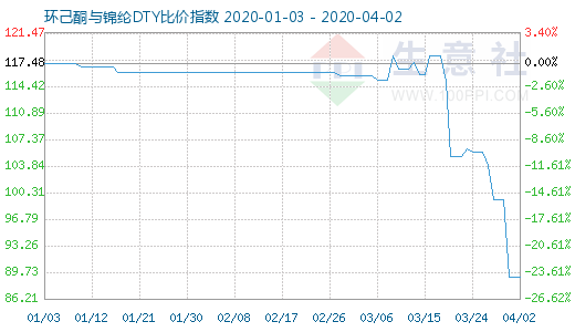 4月2日環(huán)己酮與錦綸DTY比價(jià)指數(shù)圖