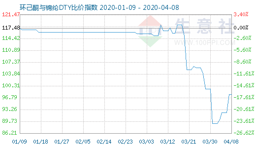 4月8日環(huán)己酮與錦綸DTY比價(jià)指數(shù)圖