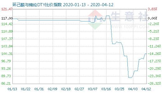 4月12日環(huán)己酮與錦綸DTY比價(jià)指數(shù)圖