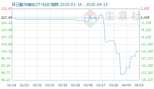 4月13日環(huán)己酮與錦綸DTY比價指數(shù)圖