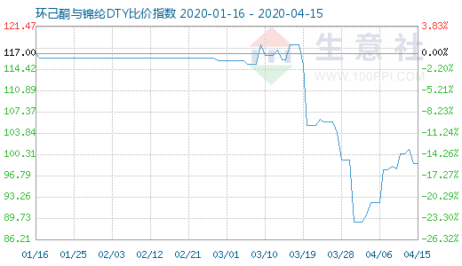 4月15日環(huán)己酮與錦綸DTY比價指數(shù)圖