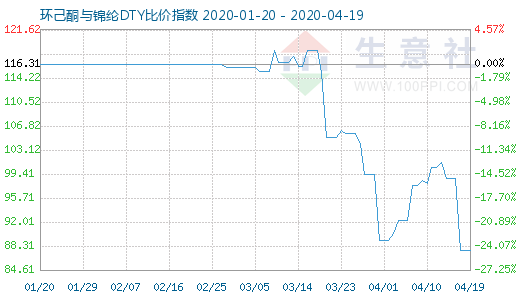 4月19日環(huán)己酮與錦綸DTY比價指數(shù)圖