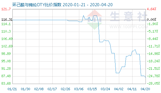 4月20日環(huán)己酮與錦綸DTY比價(jià)指數(shù)圖