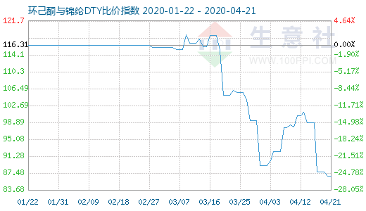 4月21日環(huán)己酮與錦綸DTY比價(jià)指數(shù)圖