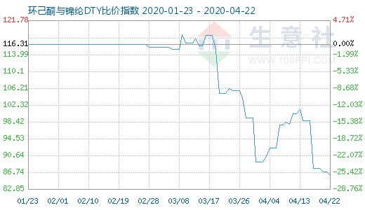 4月22日環(huán)己酮與錦綸DTY比價指數(shù)圖