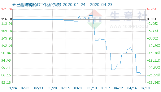 4月23日環(huán)己酮與錦綸DTY比價(jià)指數(shù)圖