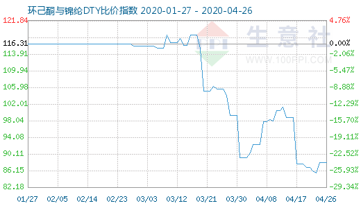 4月26日環(huán)己酮與錦綸DTY比價(jià)指數(shù)圖