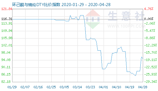 4月28日環(huán)己酮與錦綸DTY比價(jià)指數(shù)圖