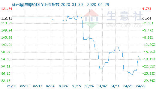 4月29日環(huán)己酮與錦綸DTY比價指數(shù)圖