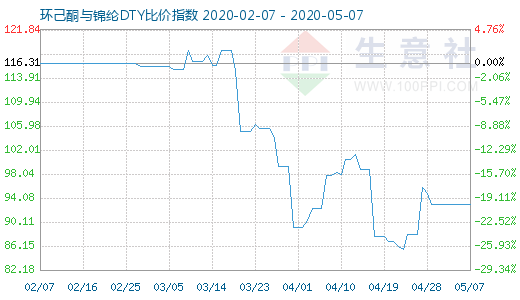 5月7日環(huán)己酮與錦綸DTY比價(jià)指數(shù)圖