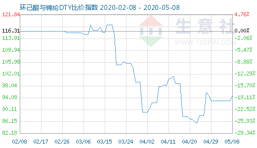 5月8日環(huán)己酮與錦綸DTY比價(jià)指數(shù)圖