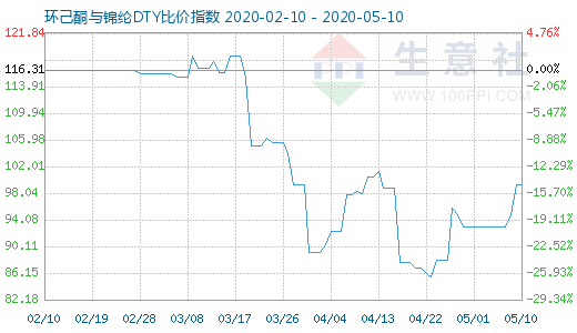 5月10日環(huán)己酮與錦綸DTY比價(jià)指數(shù)圖